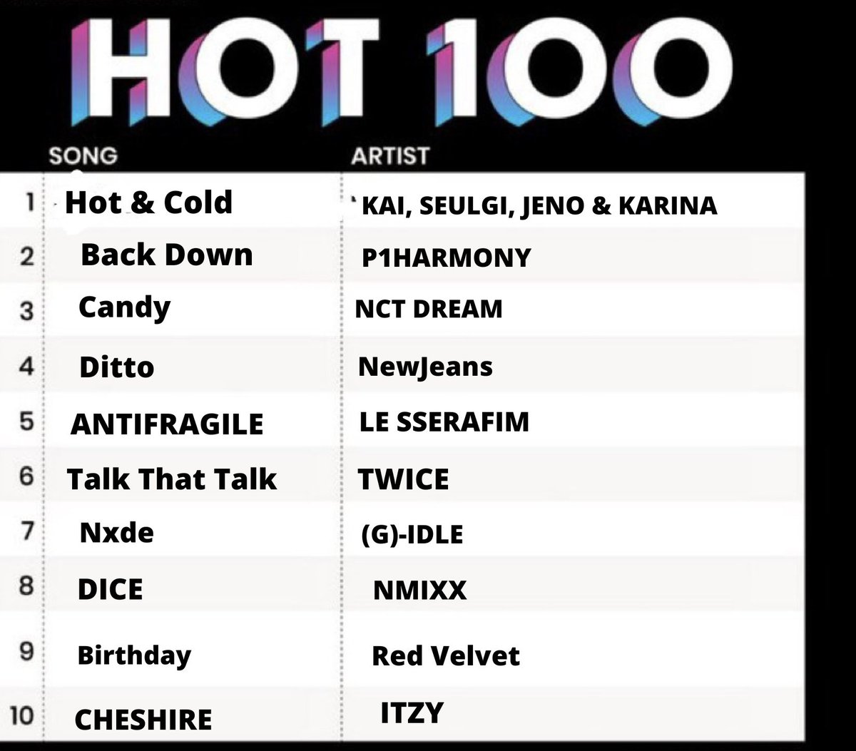 #HotAndCold by #SEULGI of @RVsmtown , #KAI of @weareoneEXO, #KARINA of @aespa_official & #JENO of @NCTsmtown reaches the #1 spot on the ABC KPOP Hot  100 Chart this week. This would become #SEULGI’s 2nd #1 Single. While this becomes #KAI’s #KARINA & #JENO’s first Top #1 Single