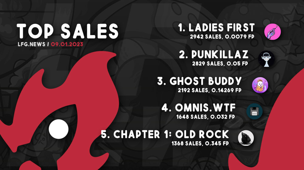 LFG NFT News (🔥,🚀) (@lfgdotnews) on Twitter photo Todays Top Projects by Sales 09/01 🔥🚀 are:
- <a href="/artofmob/">Art of Mob</a> / #LadiesFirst
- @punkillaznft / #Punkillaz
- <a href="/GhostBuddyNFT/">Ghost Buddy NFT</a> / #GhostBuddyOfficial
- <a href="/atoatoatoatoa/">あああああ</a> / #OMNIS
- <a href="/OldRockNFT/">Old Rock</a> / #OldRockNFT
More News & all Links 🚀 lfg.news Todays Top Projects by Sales 09/01 🔥🚀 are:
- <a href="/artofmob/">Art of Mob</a> / #LadiesFirst
- @punkillaznft / #Punkillaz
- <a href="/GhostBuddyNFT/">Ghost Buddy NFT</a> / #GhostBuddyOfficial
- <a href="/atoatoatoatoa/">あああああ</a> / #OMNIS
- <a href="/OldRockNFT/">Old Rock</a> / #OldRockNFT
More News & all Links 🚀 lfg.news