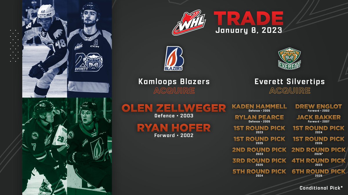 Western Hockey League (@thewhl) on Twitter photo TRADE: the <a href="/blazerhockey/">Kamloops Blazers</a> and <a href="/WHLsilvertips/">Everett Silvertips</a> completed a blockbuster trade Sunday.
NHL Prospects Olen Zellweger and Ryan Hofer head to Kamloops in exchange for a package that includes four players and four first-round WHL Prospects Draft selections.
π° | bit.ly/3WVaLoJ TRADE: the <a href="/blazerhockey/">Kamloops Blazers</a> and <a href="/WHLsilvertips/">Everett Silvertips</a> completed a blockbuster trade Sunday.
NHL Prospects Olen Zellweger and Ryan Hofer head to Kamloops in exchange for a package that includes four players and four first-round WHL Prospects Draft selections.
π° | bit.ly/3WVaLoJ