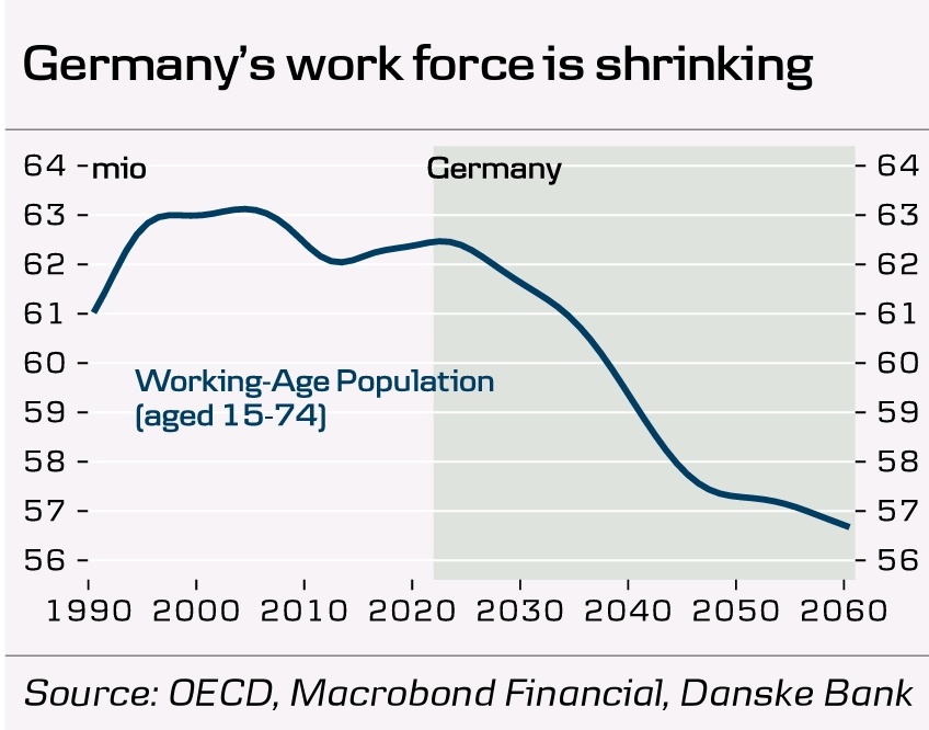 chigrl's tweet photo. Germany's workforce is shrinking https://t.co/LYJxtJTM7z