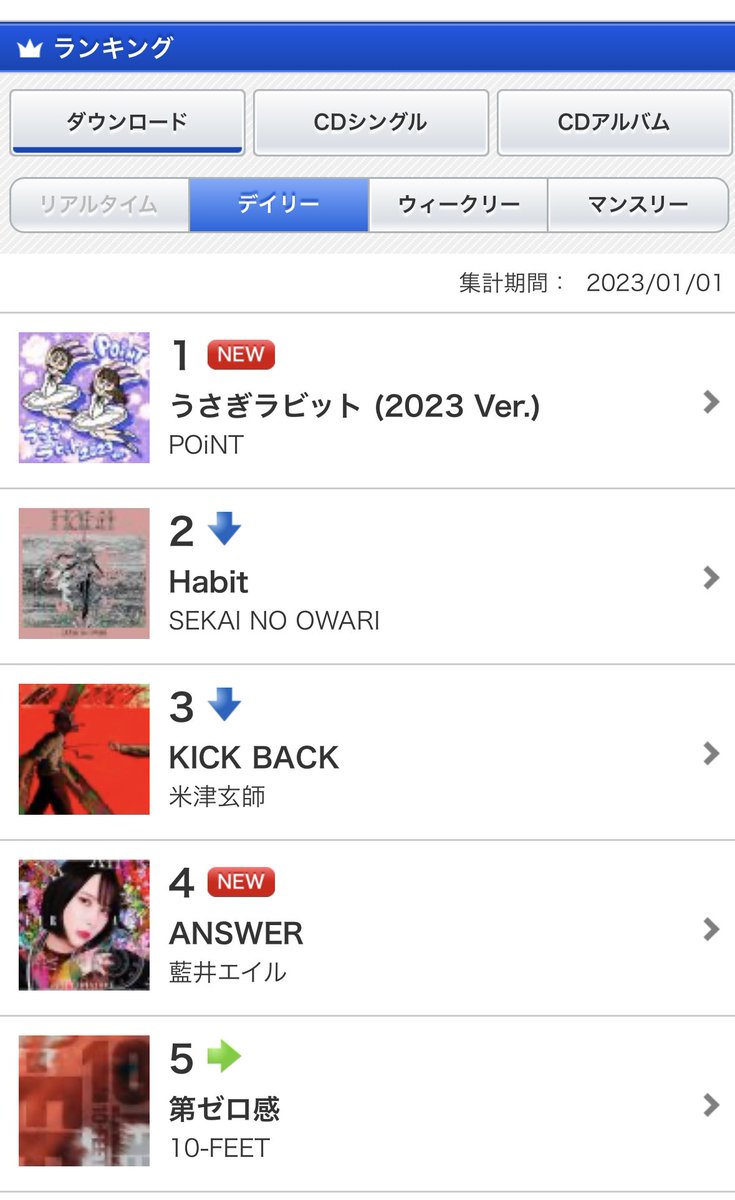 point_party_'s tweet photo. おはようございます☀

なんと！
POiNT『 #うさぎラビット2023 Ver.』
オリコンミュージックストアデイリーランキング
初登場🏆1位🏆を獲得しました😭💖

本当に皆さまのおかげです😭💐
ありがとうございます🐰✨

💿https://t.co/esCJUiBNze
🎬 https://t.co/vzcnMdgbgc

2023年最高のスタートだ😍✨ https://t.co/WzifQzzzrc