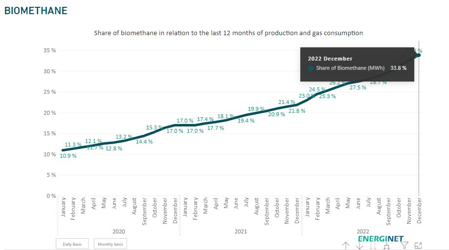 Peter_Kristensn's tweet image. #Biomethane sets new 🇩🇰 record - more than 1/3 of gas in the grid is now from #biogas. In 2023 @evidadk will connect new biogasplants to the grid and existing ones will be upgraded. Happy New Year to all involved in this green transition. #partofthesolution