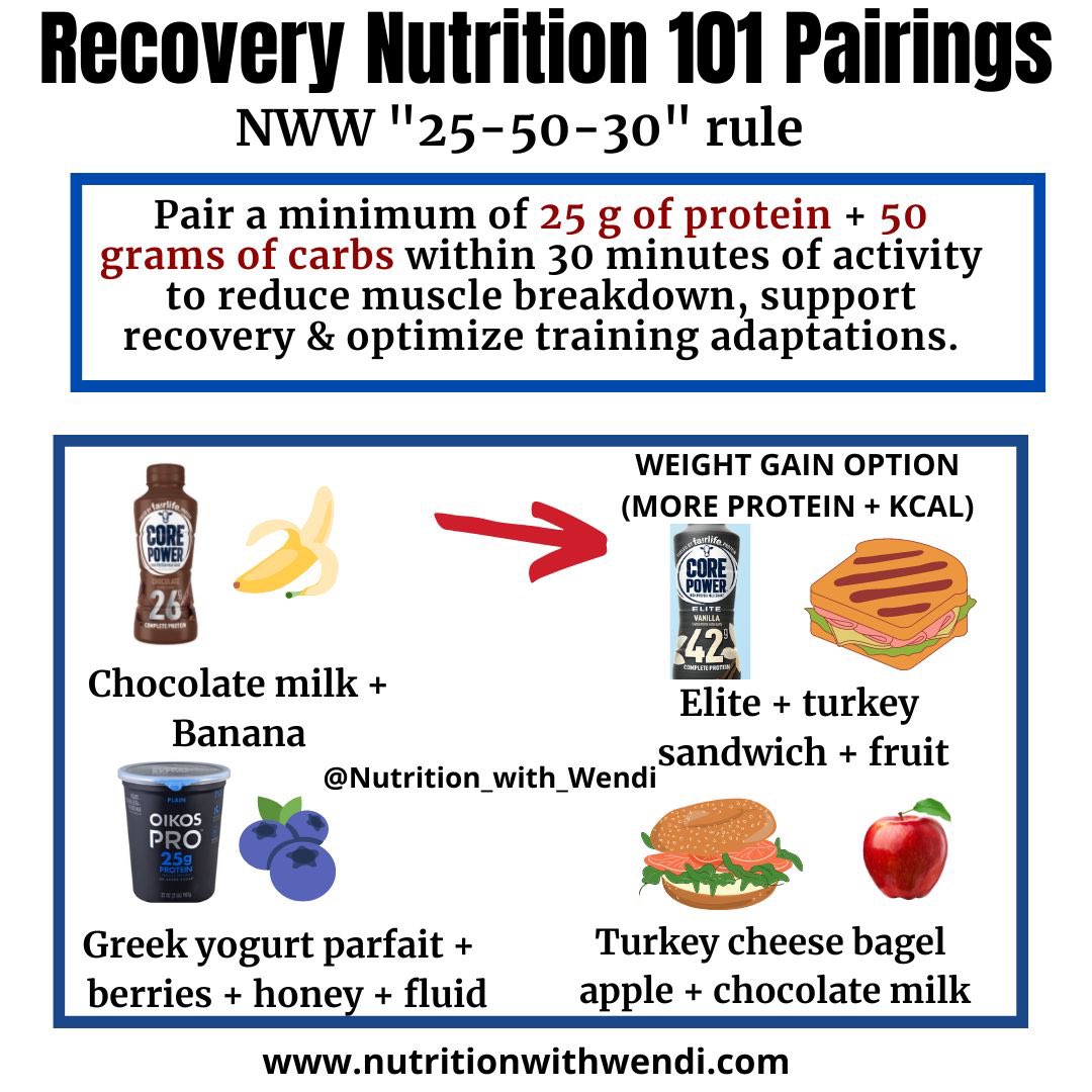 Don't overcomplicate post-training or competition recovery. A good rule of thumb is 🍉 "30-25-50 rule".

👍Within 30-min of activity consume a minimum of 25 g of protein + 50 g of CHO. Something is > nothing. Don't overcomplicate the basics.

➕bit.ly/3rzBJUz