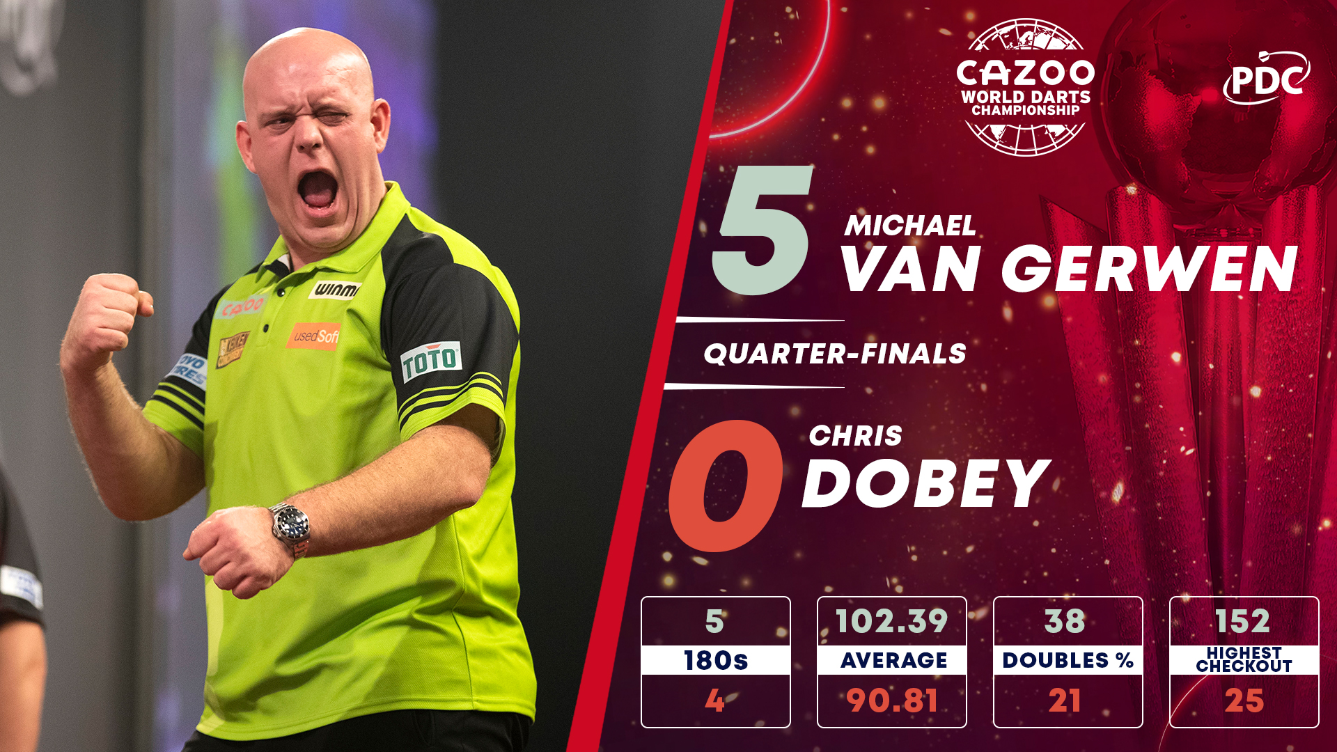 PDC Darts on Twitter: "VAN GERWEN STORMS INTO THE SEMIS 🇳🇱 What a performance from Michael van Gerwen as he away Chris Dobey to reach the last four! Is a fourth