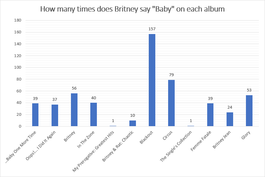 PromoSpears's tweet photo. How many times does Britney Spears say "Baby" on her albums? #BritneyArmy https://t.co/Kchm5ZDR3n