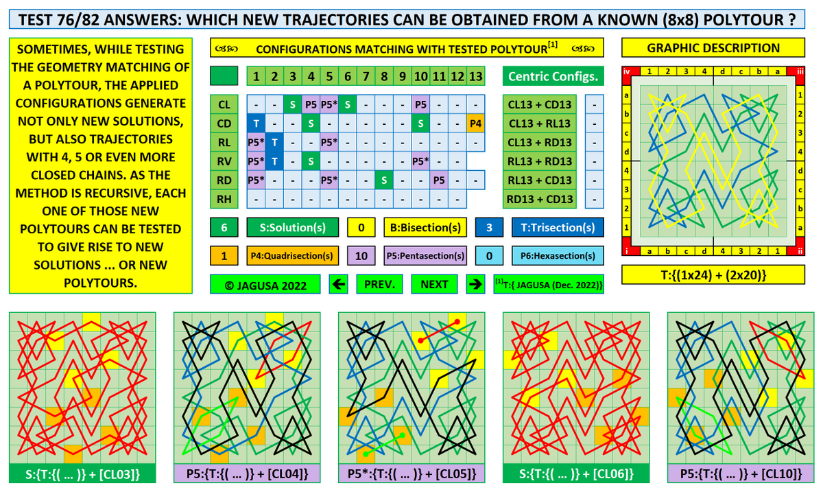 Jarigusa's tweet photo. #KTP_A_GEOMETRIC_APPROACH
Testing the geometry matches between Polytours and Configurations can also produce new Solutions or Polytours like the ones shown on this example.
#A_new_recursive_method_to_solve_the_Knight_s_Tour_Problem
#Generalized_heuristic https://t.co/Lg5VBTjaOz