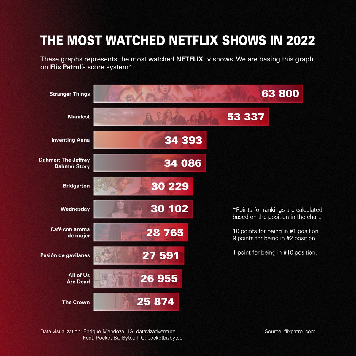 DatavizAdventuR's tweet image. The most watched Netflix shows in 2022!
My first collaboration of 2023 with @pocketbizbytes
.
.
.
#dataviz #datavizualization #dataisbeautiful #netflix #netflixseries #wednesday #flixpatrol #thecrown #tvshow #r #rstudio #adobe #graphicdesign #graphic #graphicdesigner #NewYear2023