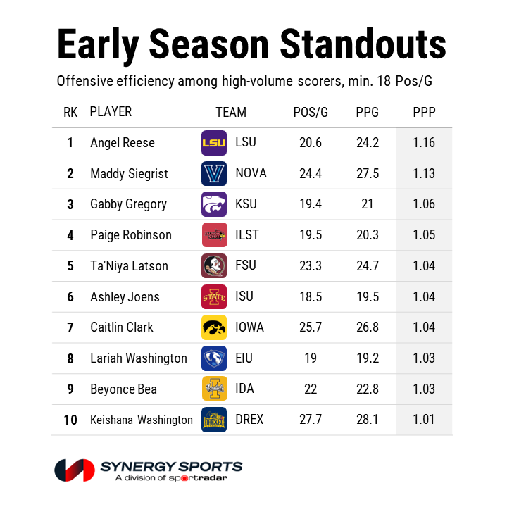 SynergySST's tweet photo. The most efficient offensive players in women's college basketball as the calendar turns to 2023: https://t.co/WENT8omalt