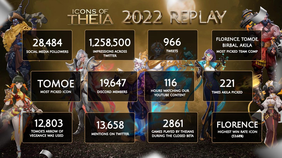 IconsOfTheia's tweet image. Theians! ⚔️🛡️

As we get into this new year, let's reflect a little bit on Icons Of Theia's 2022 👏

2,861 games played by Theians during Closed Beta, 1,258,500 impressions across Twitter and so much more!🔥🔥🔥

We're ready to CRUSH these numbers in 2023🎉😉

#F2P #IOS #Android