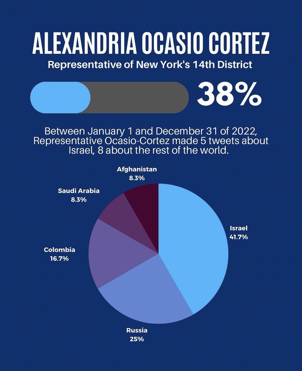 OGAride's tweet photo. A tally of tweets in 2022 from squad members AOC, Rashida Tlaib and Ilhan Omar of being critical of a foreign country. 

The Double Standard and fixation on Israel is clear: https://t.co/66UT0diYdg