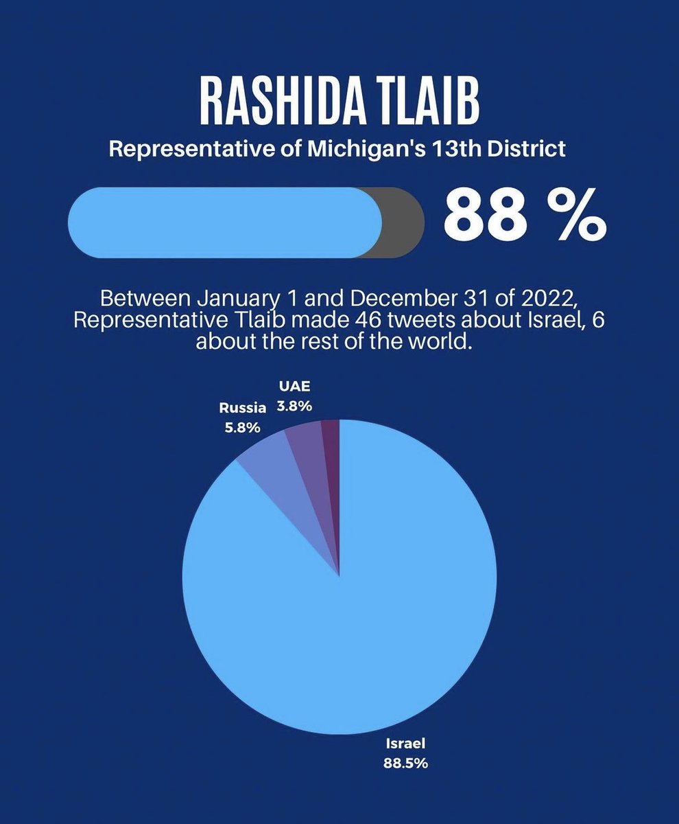 OGAride's tweet photo. A tally of tweets in 2022 from squad members AOC, Rashida Tlaib and Ilhan Omar of being critical of a foreign country. 

The Double Standard and fixation on Israel is clear: https://t.co/66UT0diYdg