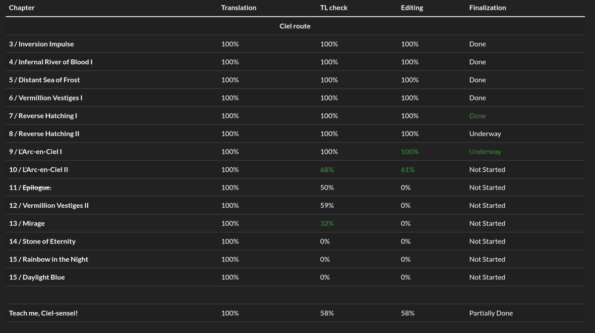 Happy new year! 
Periodic progress report:
- Playtesting of day 7 is complete
- Day 9 is now fully edited
- TLC work continues on days 10 and 13