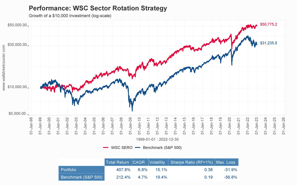 WallStCourier's tweet image. That’s why sector rotation matters 🔥

The WSC Sector Rotation ETF Model Portfolio managed to pull out a gain for 2022, while the S&amp;amp;P 500 lost 19%. #sectorrotation #modelportfolio #smartdiversification
