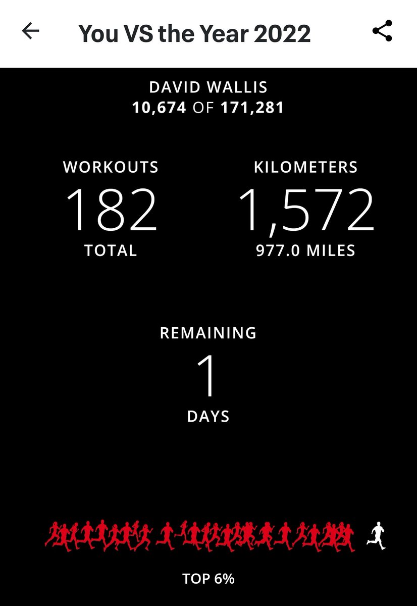 trekker21's tweet photo. 2022 and 2023 interlap with one another, so this is all very confusing. That being said, I'm only 23 miles short of reaching my 1,000 mile 2022 Goal.
#220lbGoal #BeInspired #GettingFitAt50 #FitFederation #FitFederationJanuary #Top6Percent #Under245lbs #1572Km #977Miles https://t.co/7DKCxx09fG