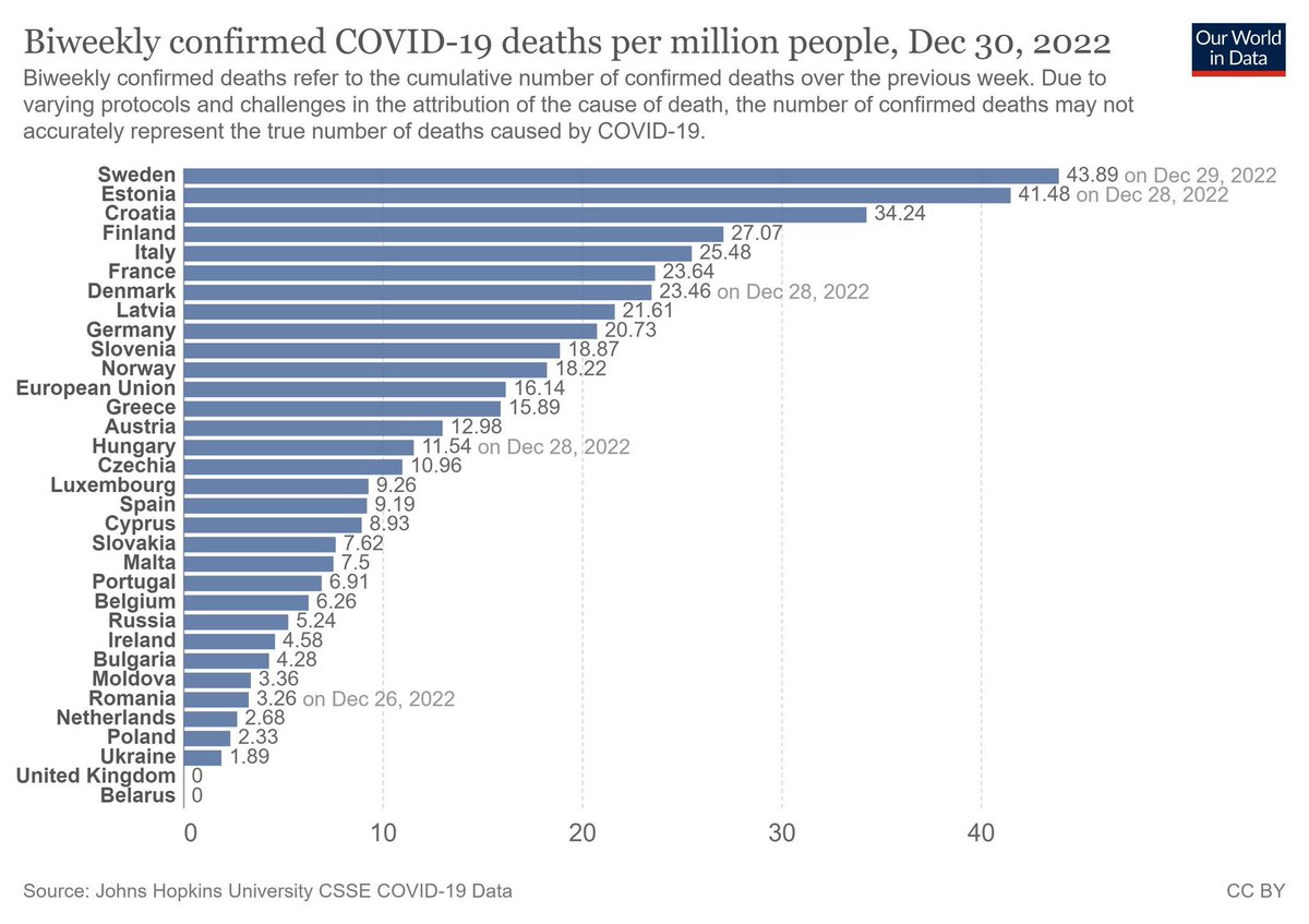 Gronnet's tweet image. Once again - 
#Sweden has the most #covid deaths.

You would think this would be picked up by Swedish media…
*crickets*
#sverigebilden #herdimmunity