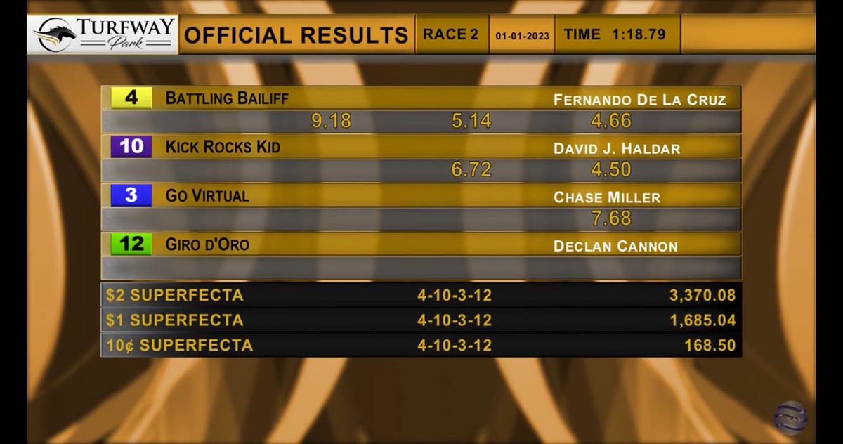 Jblairracing's tweet photo. Battling Bailiff starts the year out with a win 💪. Congrats to @hella56 Conch Racing and Coronado Stable 🐎🐎🐎@TurfwayPark https://t.co/UawaNF99HI