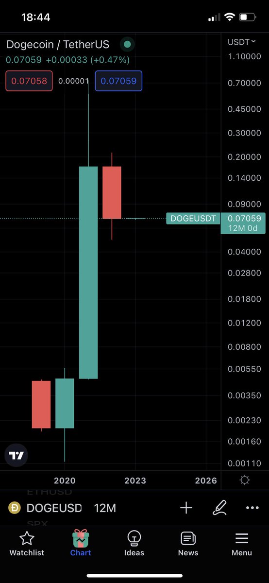 #dogecoin makes a new high for 2023! 🐕🚀