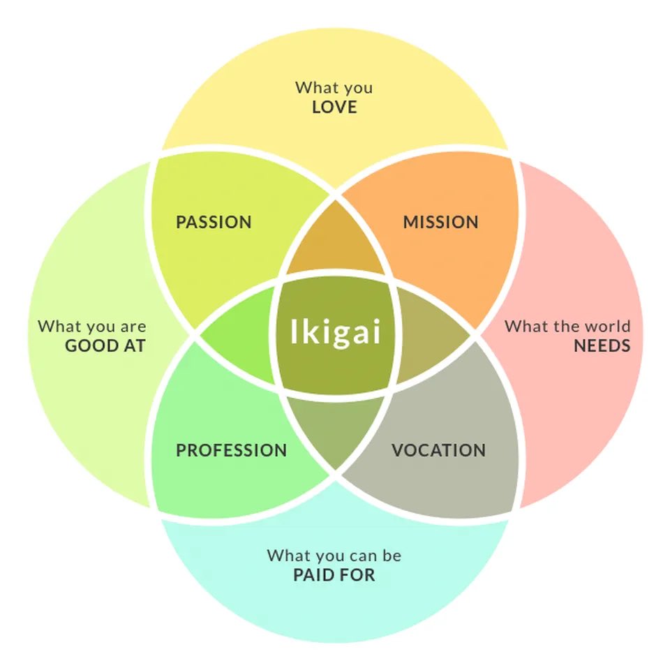 BoredElonMusk's tweet image. The start of the year is always a good time to reflect on the Japanese concept of Ikigai. Reason for being.