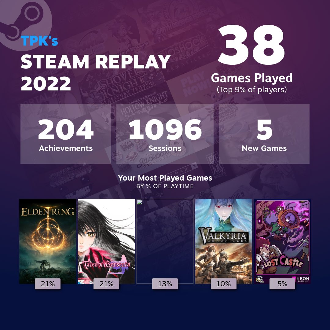 TPK_OKAY's tweet photo. Two out of five of these games I streamed on Twitch. ("The Last Remnant" is missing its icon due to being removed from the Steam store.)
#SteamReplay2022 #twitch #twitchstreamer #ELDENRING https://t.co/L2YBTEcjB7