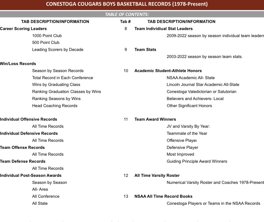 Happy New Year, Cougar Nation! 
As you move forward into the new year, here's a chance to look back at 44 seasons of Conestoga Basketball. 
docs.google.com/spreadsheets/d…