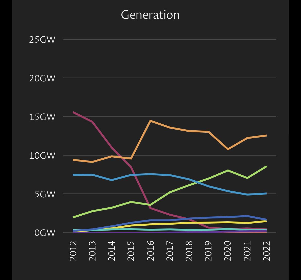 DorkingSolarGp's tweet photo. Here is UK electricity generation over last 10yrs (yr average generation power). Wind (green), coal (red), gas (amber), nuclear (blue), solar (yellow). A mix of good news &amp; not so good. But an amazing change in 10yrs.  8yrs til 2030 for #energy #transition #EnergyCrisis https://t.co/ZmHkRNczuJ
