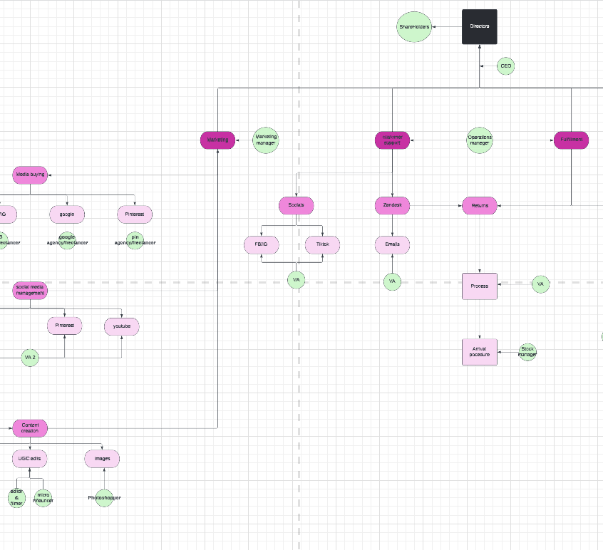 The final number was about £1.2 million in Sales in 2022 for this Ecom brand

I'm gonna give away my full company structure and Team Hiring Layout out to how i scaled to a million a year. 

Like, RT, comment SCALE and ill dm it to you