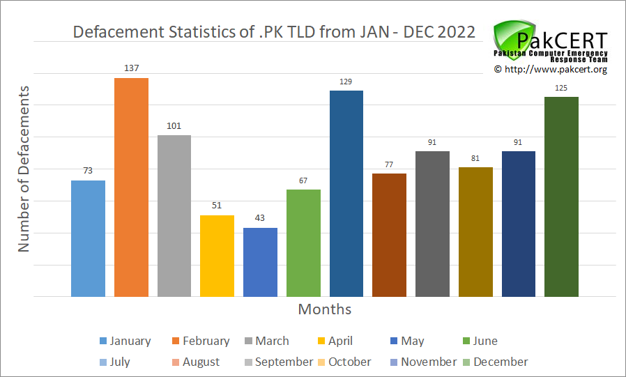 pakcert's tweet photo. Defacement statistics of hacked .PK web sites updated from the year 2022
#infosec #databreach #Security #Pakistan #cybersecurity  #Hacking  #securitybreach #hackers #CyberSec  #cloudsecurity #technologynews #technology https://t.co/TEnFxCJ6PP