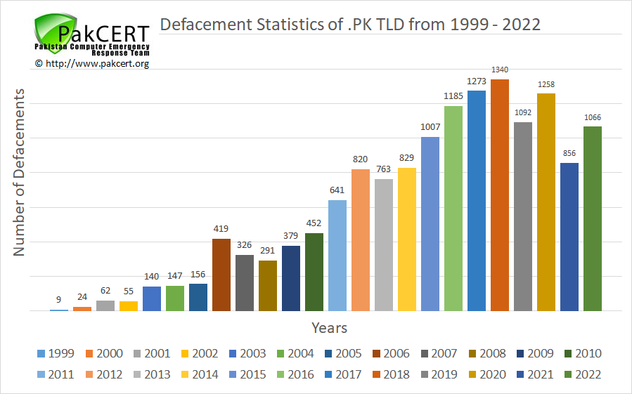 pakcert's tweet photo. The most comprehensive statistics on the internet for defaced .PK web sites is updated and now includes year 1999 to 2022.
#infosec #databreach #Security #Pakistan #cybersecurity  #Hacking  #securitybreach #hackers #CyberSec  #cloudsecurity #technologynews #technology https://t.co/ID4AVXCq4E