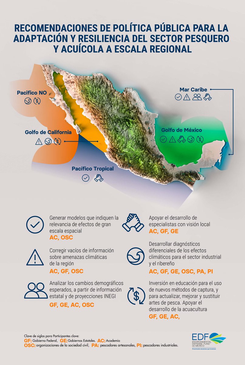 Conoce las recomendaciones de política pública a nivel regional para fortalecer la adaptación y resiliencia del sector pesquero frente al #CambioClimático. Más: bit.ly/PolicyPaperEDF