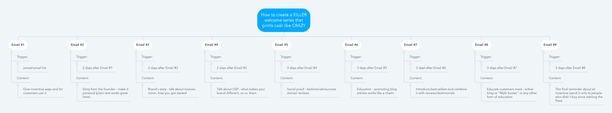 EcomKonrad's tweet photo. This Welcome series structure generates 6-figures every month for one of my clients

It's been proven to work for multiple niches

Bookmark it 😎 https://t.co/qal7aGx6cY