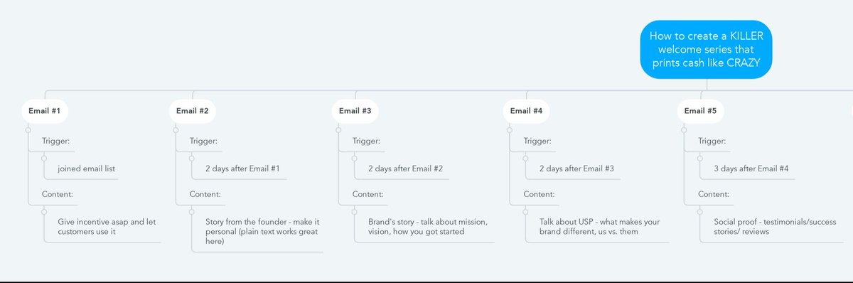 EcomKonrad's tweet photo. This Welcome series structure generates 6-figures every month for one of my clients

It's been proven to work for multiple niches

Bookmark it 😎 https://t.co/qal7aGx6cY