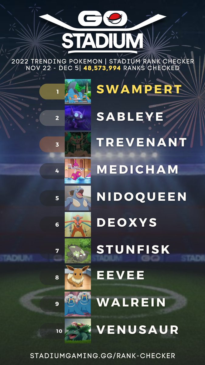 StadiumStats's tweet image. Thank you for the AMAZING 2022!!!

Over 48 MILLION Pokèmon were checked with the Stadium Rank Checker in 2022 and these were the most popular!!!

Here's to an amazing 2023 for #battlers in both #GOBattleLeague and #PlayPokemon!!!

📊 stadiumgaming.gg/rank-checker