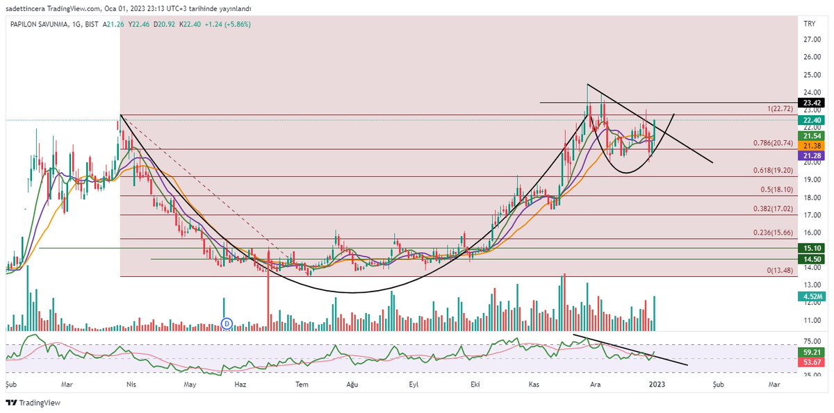 #papil hissede çanak ve kulp formasyonu mevcut kulbun tamamlanması ile hisse ekrana alınabilir 22.72 üstünde kapanislar hissede yol gösterir bize ..