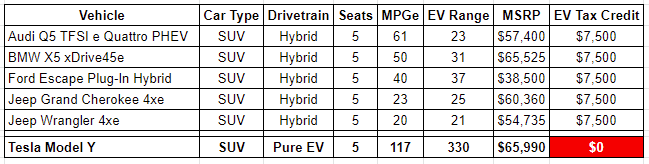 farzyness's tweet image. Tesla is getting screwed. Hard.

Here&apos;s a chart that outlines the complete absurdity of the IRA EV Tax Credit.

Source: irs.gov/credits-deduct…

@elonmusk @MartinViecha @Sen_JoeManchin @POTUS

$TSLA