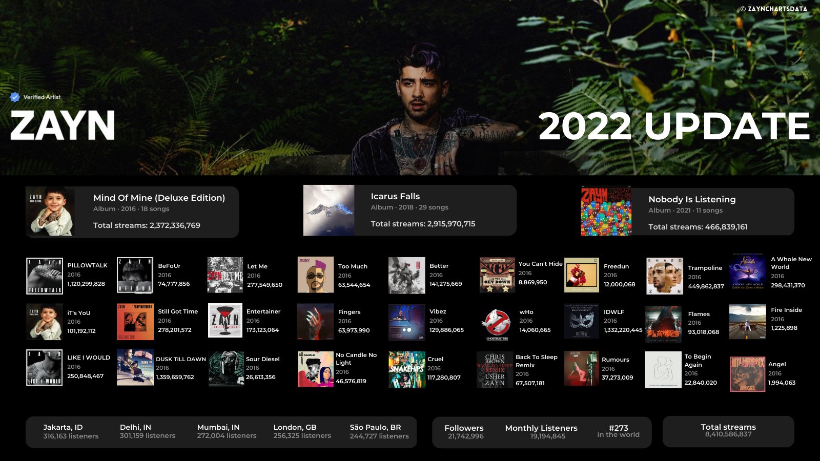 Zayn Chart Data Twitter 