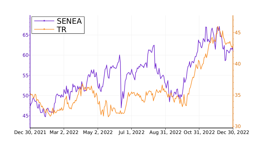 Tickeron's tweet image. $SENEA vs. $TR: what is the best stock to add to your portfolio? #SenecaFoods srnk.us/go/4281977