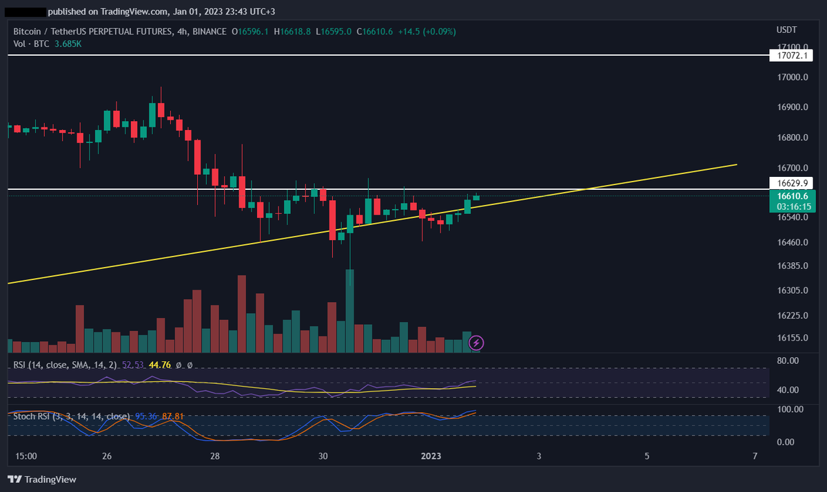 kaireten's tweet photo. $BTC is trying to pass 16.6k$. If it pass the resistance, we can see 17k$. But the yellow line is important. If it loss the line, the price will drop to 15.9k$.

$BTC #Bitcoin https://t.co/AeWYiKG0tx
