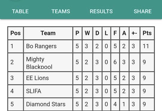 We’re top of the table! Yes, we’re #borangersfc #champions #alwaysintherange #TheElephants