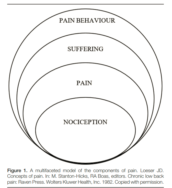 PhysioMeScience's tweet photo. The biopsychosocial model of pain 40 years on: time for a reappraisal

👀👀👇👇

https://t.co/FG9LAf26Ky https://t.co/sAt6YSBSOq