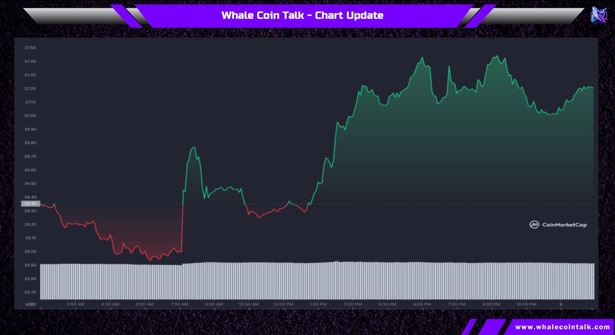 WhaleCoinTalk's tweet photo. 🐳Altcoin Update 56/100🐳

#OKB is @okx exchange's utility token that enables it's users to access the platform's special features.🎯

$OKB token did a crazy 58% rally in the last 24 hours and is now ranked 28th by MC!

Can #OKX challenge #Binance's monopoly in the long run ?💭 https://t.co/73CrQvRKMG