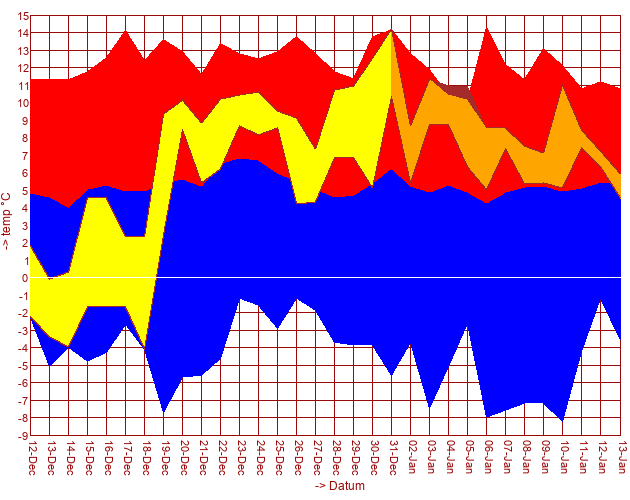 In één oogopslag zijn de koude en warme perioden van december te zien. Komende dagen blijft het relatief warm, mogelijk later weer wat koeler.  bit.ly/3jJSKeg
