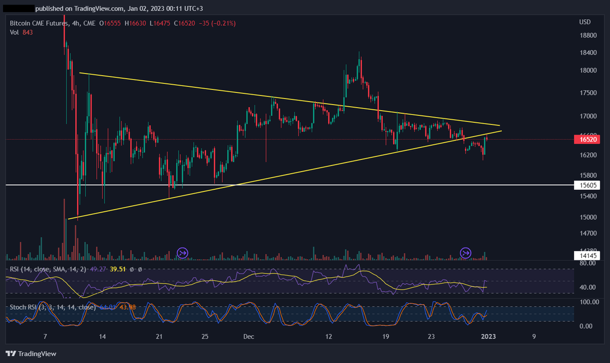 kaireten's tweet photo. $BTC retests the breakout on CME chart. We can see a price drop. The target is 15.6k$.

$BTC #Bitcoin https://t.co/CgCHqRV7WC