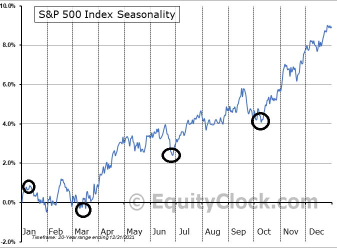 AdamMancini4's tweet photo. While the seasonal trend tracks poorly in bear markets, the seasonal turn points kept timing major $SPX turns decently in 2022 (major Jan high; March, June &amp; Oct lows lined up). If it continues, worth noting while 1st week of Jan very strong, next key pivot is ~2nd week &amp; bearish https://t.co/n5VY7HYUeu