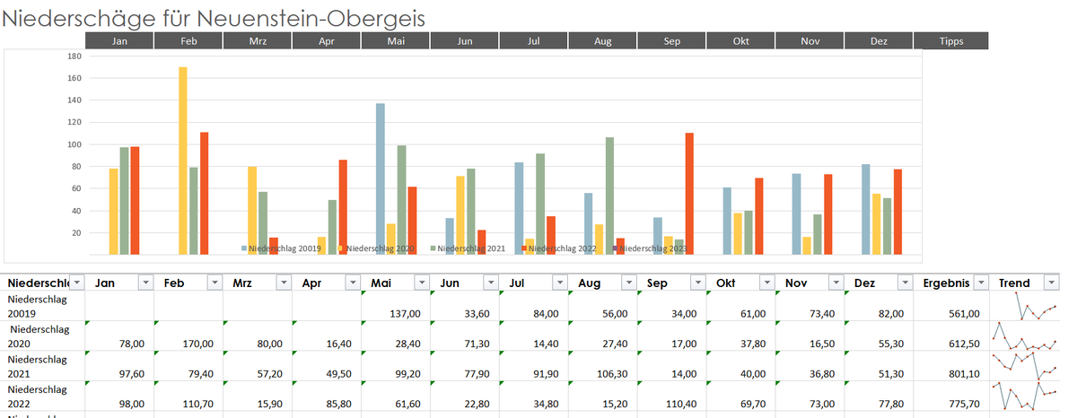 #Niederschlag #Neuenstein Obergeis. Im vergangenen Jahr hat es 25,4 Liter weniger geregnet als in 2021. #Klimawandel
