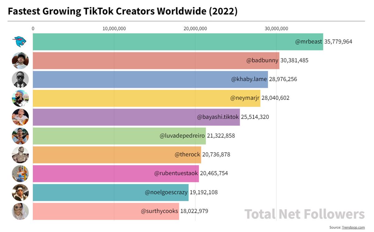 Haddis Tadesse on Twitter: "RT @MrBeast: 2022 was crazy, we were the