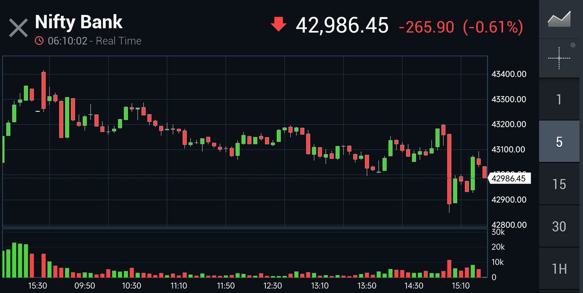 Niftyview_'s tweet photo. #BANKNIFTY TODAY MAKE OR BREAK LEVEL @43000 IF HOLDING WE WILL LONG IF BREAKING @42975 WE WILL SELL OR CAN BUY #PUT_OPTION WITH SL @43045 BACK. LIVE CALLS ON TELEGRAM https://t.co/YCNqssTDP1 #banknifty #bankniftyfuture #bankniftyopening #todaybanknifty #todaynifty #mondaybanks https://t.co/naVR19WmLI