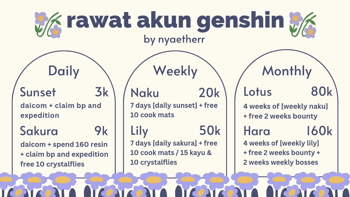 nyaetherr's tweet photo. ˏˋ°•*⁀➷ JOKI GENSHIN IMPACT 🌷

hai!! aku buka jasa joki genshin impact untuk kalian yang kesusahan, sibuk, atau mager genshin nih🤩 harganya terjangkau dan sudah pasti trusted!!

➸ quest &amp; bossing
➸ farming materials
➸ the catch &amp; bow ikan
➸ rawat akun

order via DM / WA https://t.co/94nrkNLtZS