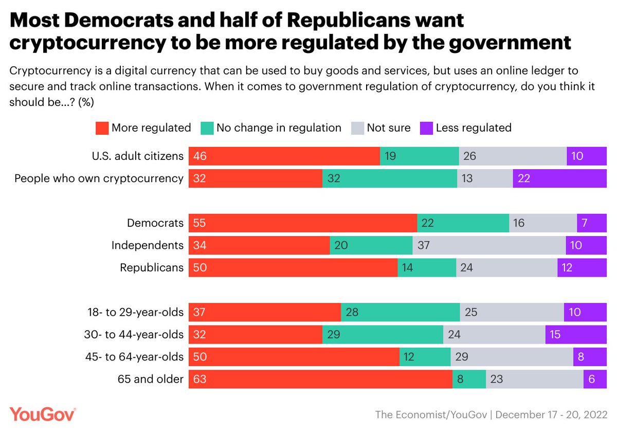 YouGov America on Twitter "Nearly half of Americans (46) — including
