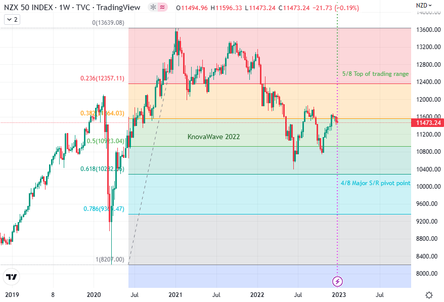 TradersCom's tweet photo. New Zealand Stocks Fall 12% in 2022 with Chinese Contagion #NZ50 #USDNZD #kiwi 
https://t.co/F9BbMdFf3u https://t.co/AJP7McaNBF