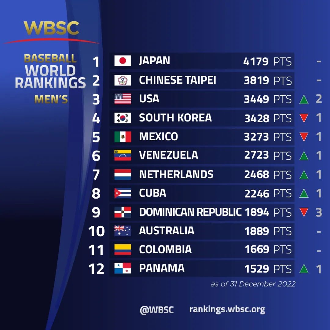 webnotitarde's tweet photo. #Béisbol | La Confederación Mundial de #Béisbol y #Softbol, publicó este 01 de enero el ranking mundial de las selecciones de béisbol.
#enezuela aparece en el puesto n°6. Así mismo, Japón se mantiene en el primer puesto, estando por delante de EE UU. https://t.co/Zxm6qCM1k0